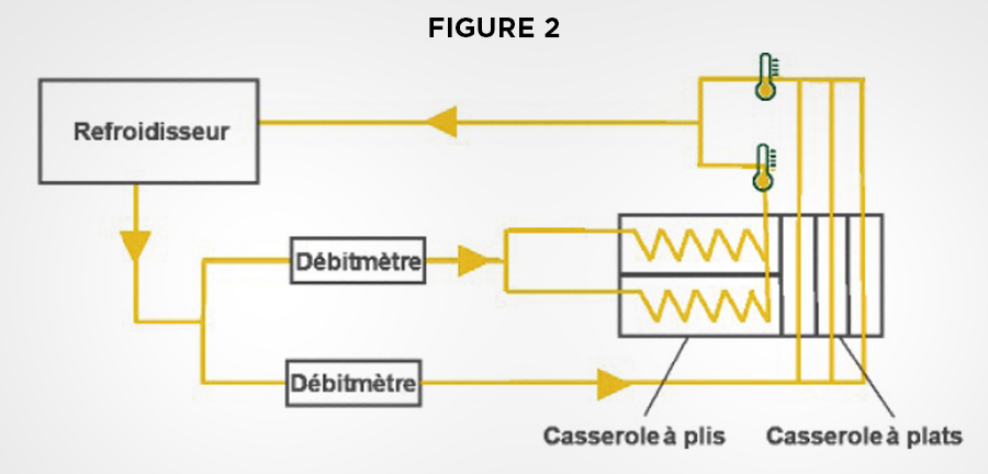 Schéma du circuit d’alimentation en eau du prototype lors des tests