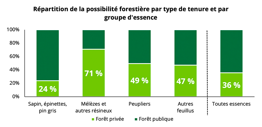 Compilation : FPFQ, Sources : MRNF et BFEC