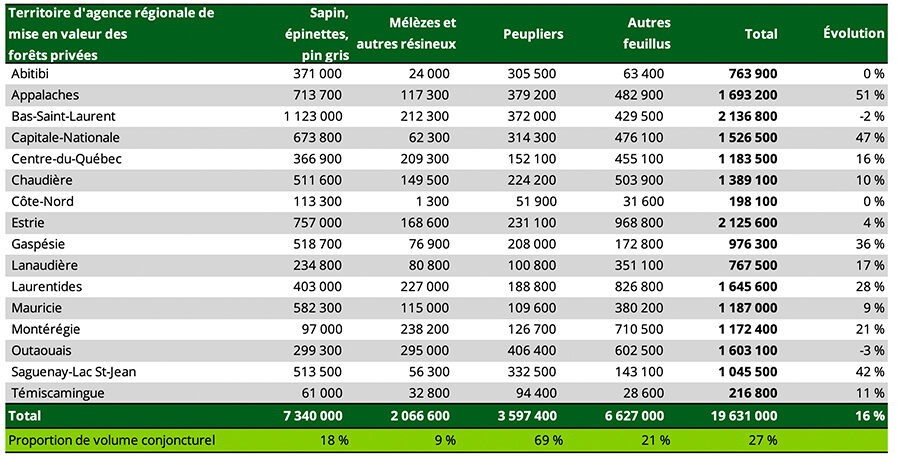 Notes : Les grands propriétaires de plus de 800 ha d’un seul tenant réalisent leur propre calcul. Leurs données ont été intégrées selon les informations disponibles; sinon, des estimations ont été utilisées. Les informations pour le territoire de l’agence Côte-Nord sont incomplètes. En conséquence, la possibilité indiquée est celle de 2001.
Sources : FPFQ et WSP. 2023 à 2025. Détermination de la possibilité de récolte forestière régionale. Rapports multiples produits pour les Agences régionales de mise en valeur des forêts privées.
Agence BSL. 2013. Plan de protection et de mise en valeur des forêts privées du Bas-Saint-Laurent. Document de connaissance. 173 pages.