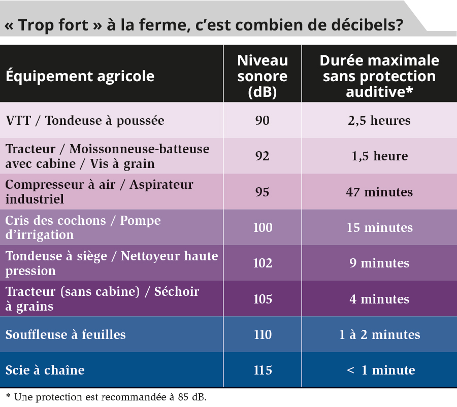 Source : La perte auditive causée par le bruit en milieu agricole https://www.casa-acsa.ca/wp-content/uploads/HearingResource_FR2022.pdf