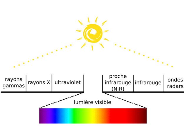 Figure 2 : Le rayonnement électromagnétique solaire