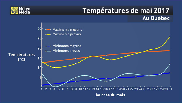 TableauMétéoMai1