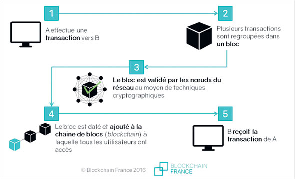 blockchain