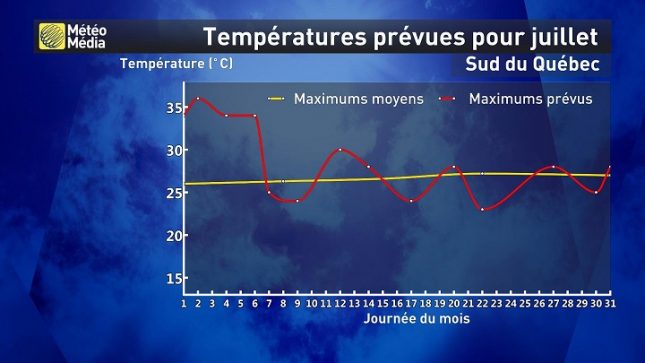 La venue d’un léger front froid lors de la deuxième semaine viendra abaisser la température.