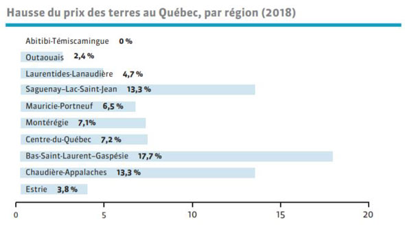 Augmentation de la valeur des terres au Québec 2018.