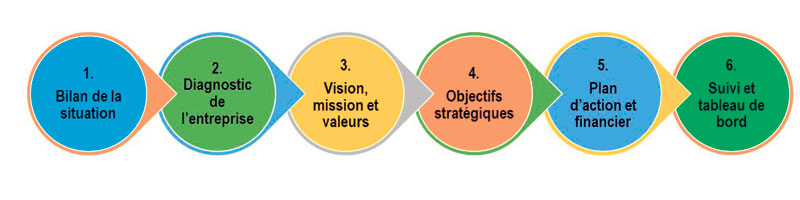 Une planification stratégique se réalise généralement en six grandes étapes.