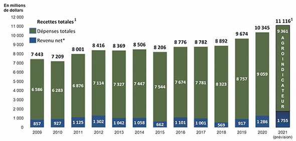 Recettes monétaires agricoles totales, dépenses et revenu agricole net de 2009 à 2021