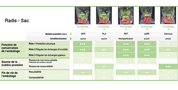 La performance des emballages de radis a été évaluée selon trois grands critères, soit la conservation du produit, la source de la matière première et la gestion de fin de vie de l’emballage. Photo : Gracieuseté du Collège de Maisonneuve