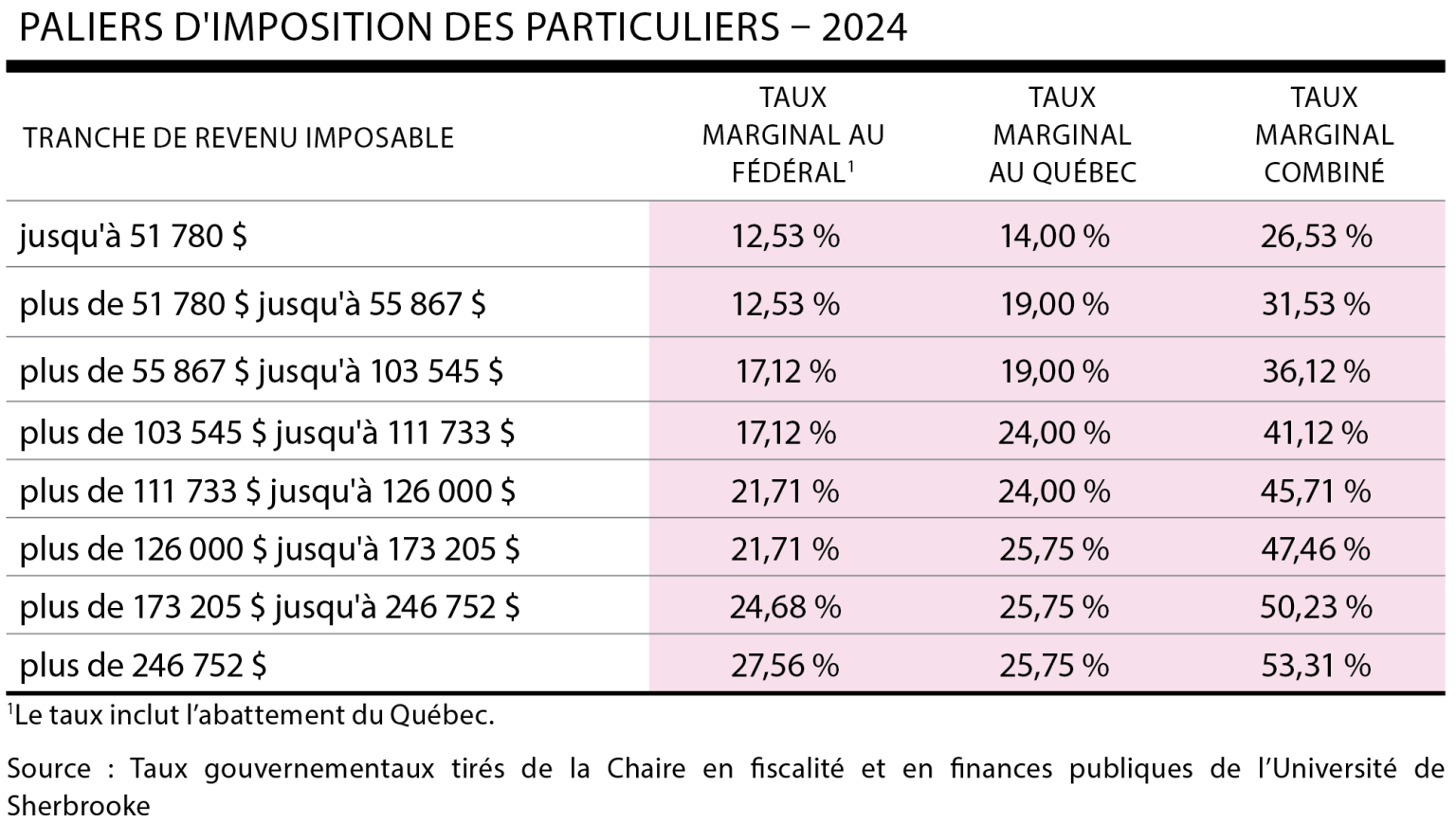 Les taux d’imposition - La Terre de chez nous